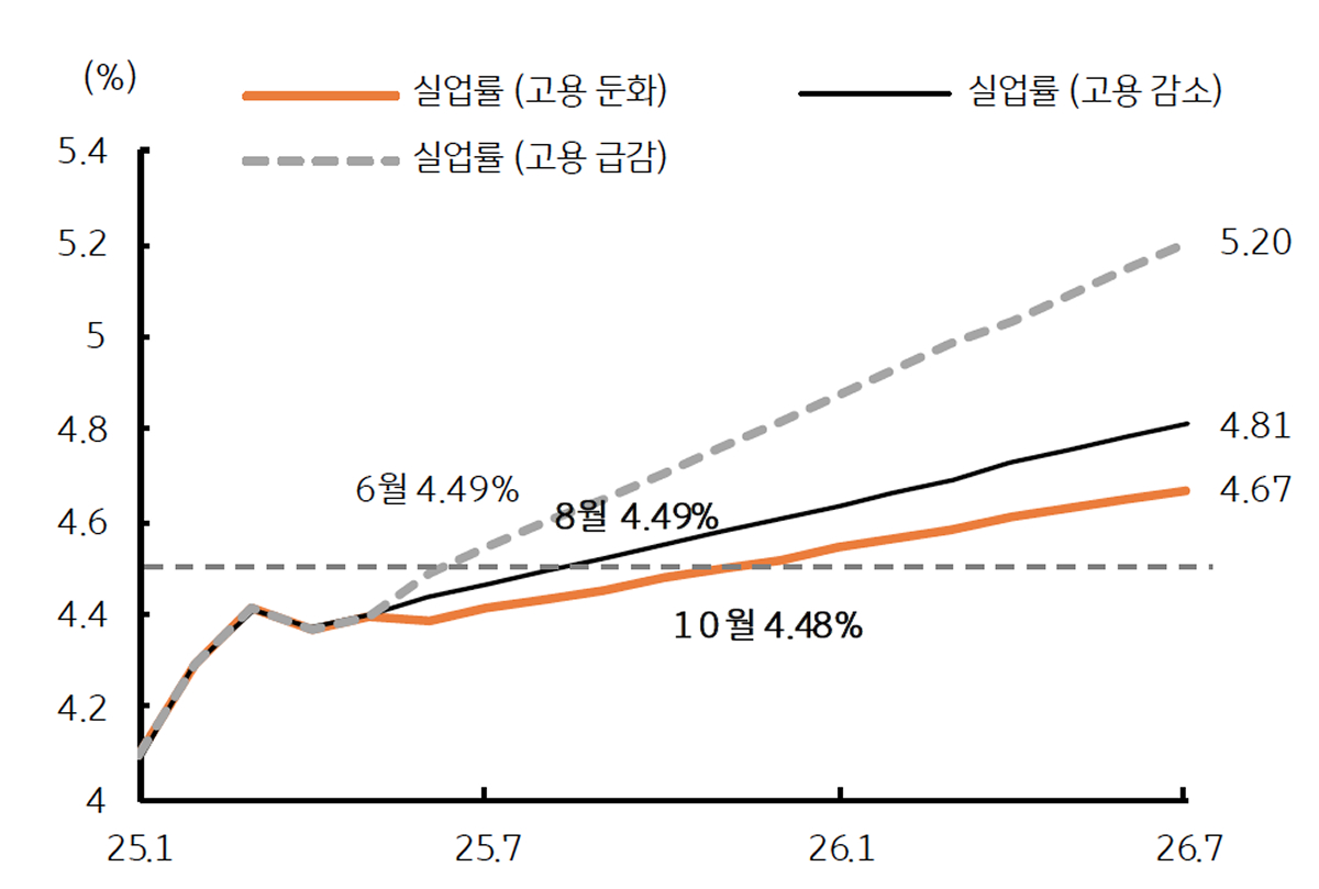 '미국' '고용 수급'에 따라 '실업률' 상승에 영향을 끼침을 보이는 그래프이다.