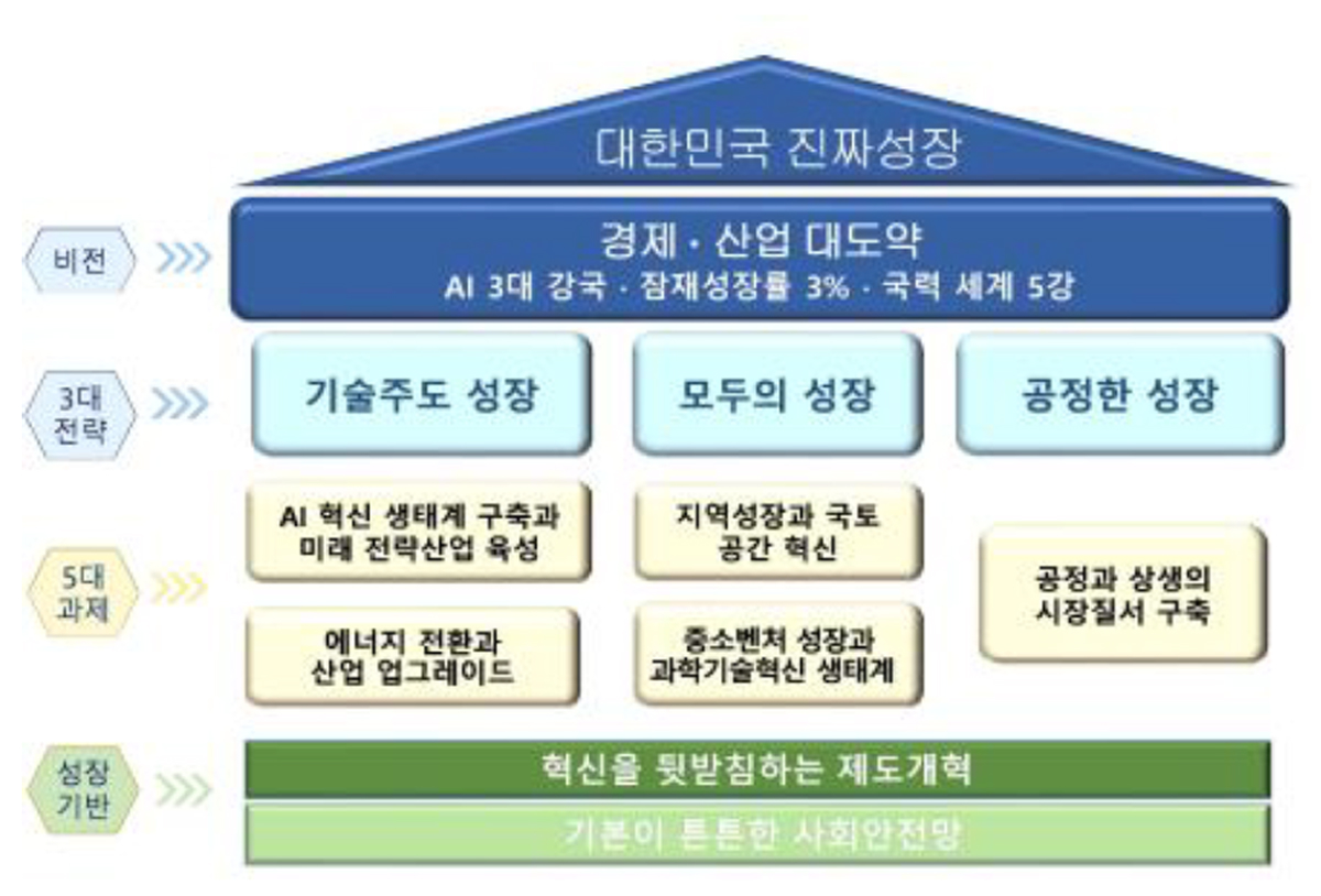 새 정부의 '진짜성장 전략' 개요도이다.