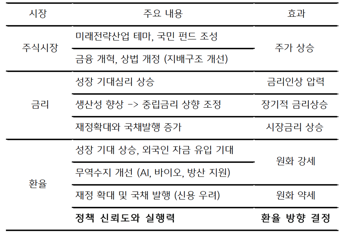 '새 정부 정책'이 금융시장 및 시장 가격에 미칠 효과를 정리한 표이다.