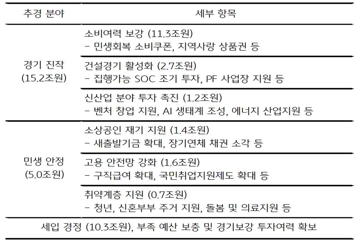 '새 정부'의 '추경 편성'을 정리한 표이다. 세입 경정을 제외하면 20.2조원이 지출되었다.