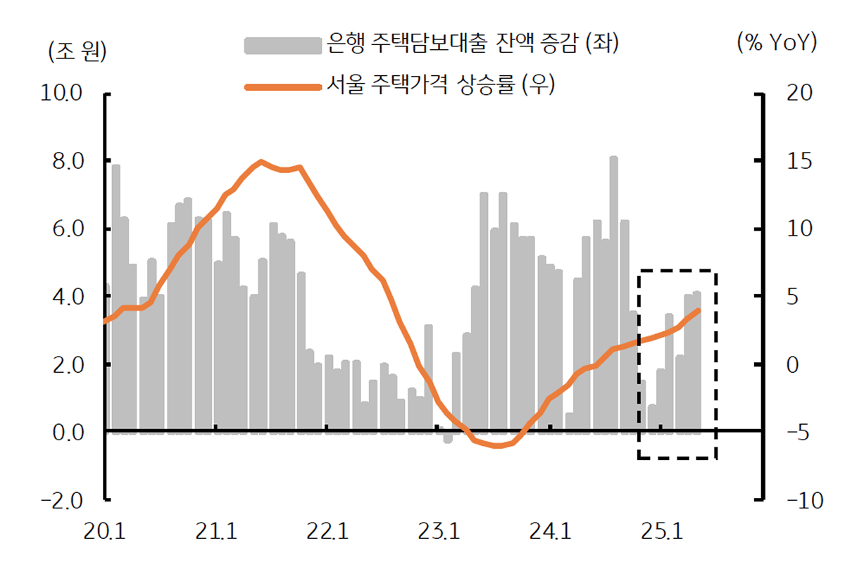 '은행 주택담보대출' 증가 및 '서울 주택가격' 상승을 보여주는 그래프이다.