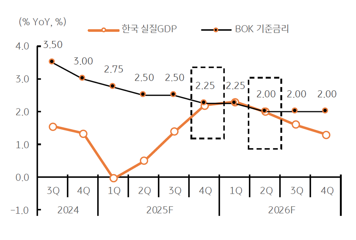 '국내 경제'는 1분기 저점 이후 '반등'됨을 보이는 그래프이다. 4분기 한은 금리인하 전망이다.