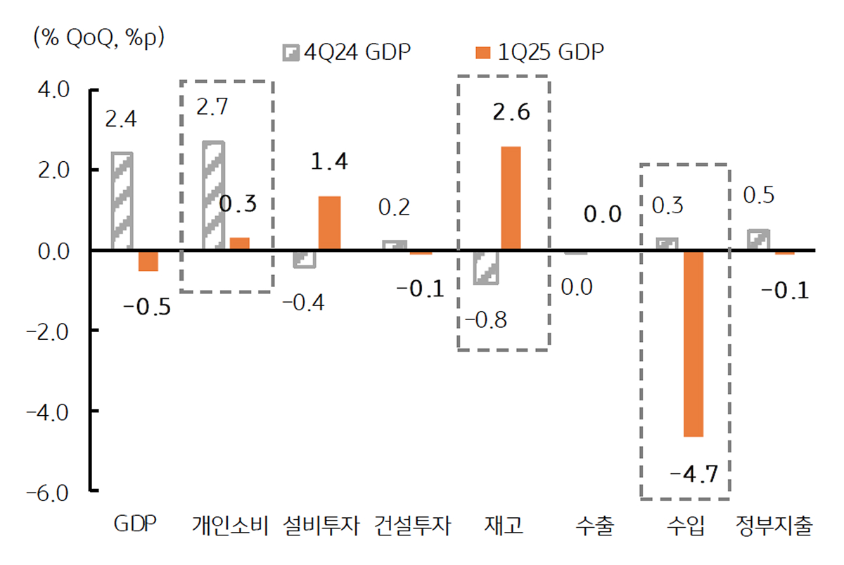 '미국 1Q GDP'를 보여주는 그래프이다. 소비 위축과 수입 및 재고가 증가하였다.