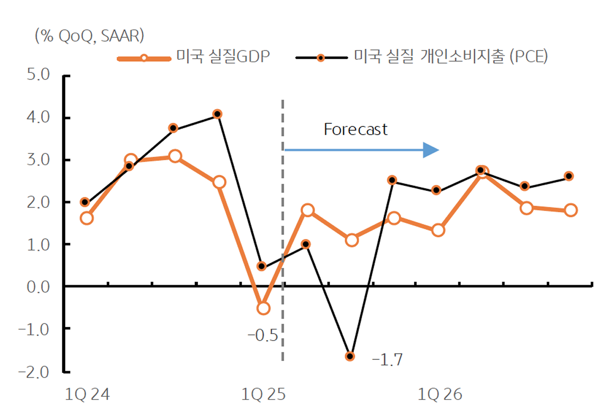 '3분기' '개인소비' 급감을 보여주는 그래프이다. 25년 연간 성장률은 1.5%에 불과하였다.