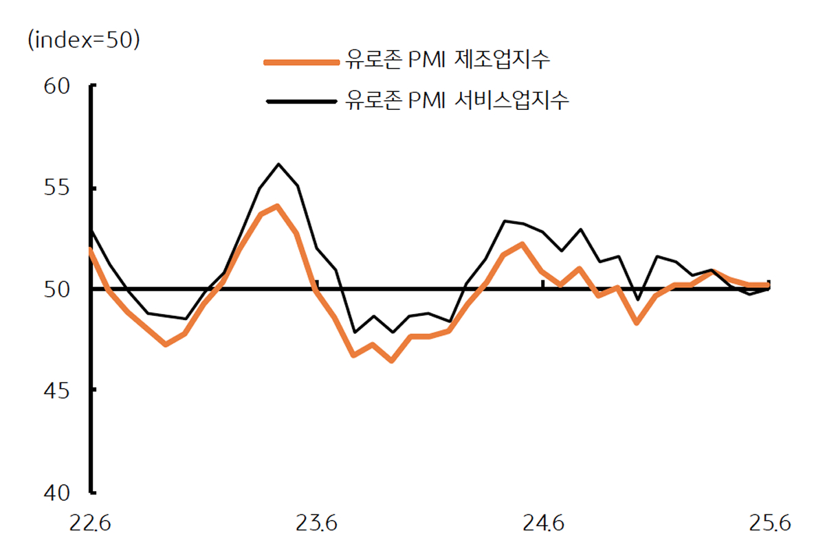 '유로존 PMI' 지수를 보여주는 그래프이다. 50pt에 수렴한다.