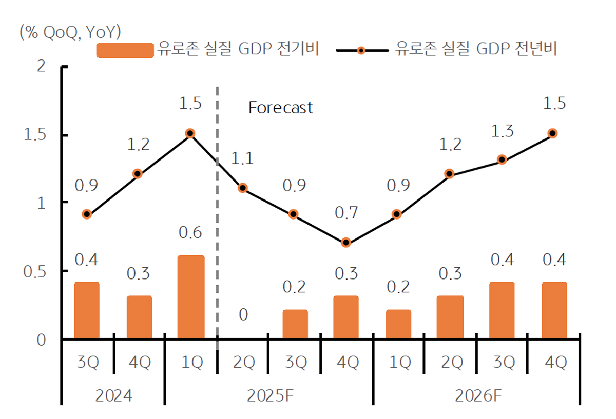 '유로지역 경제'는 매우 완만한 성장 경로가 예상됨을 보이는 그래프이다.