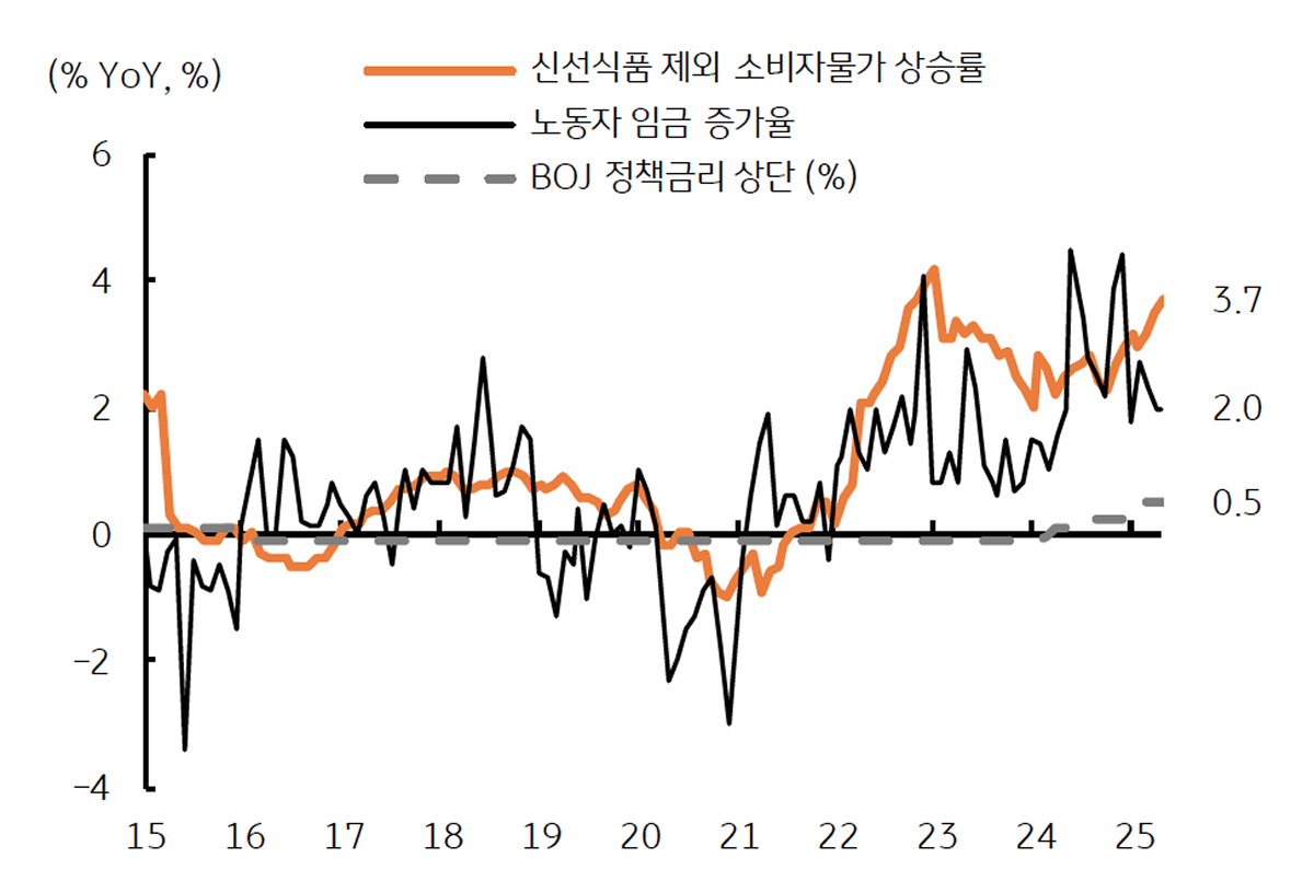 일본 '물가상승률'과 '임금상승률'에 비해 여전히 크게 낮은 BOJ 금리를 보여주는 그래프이다.