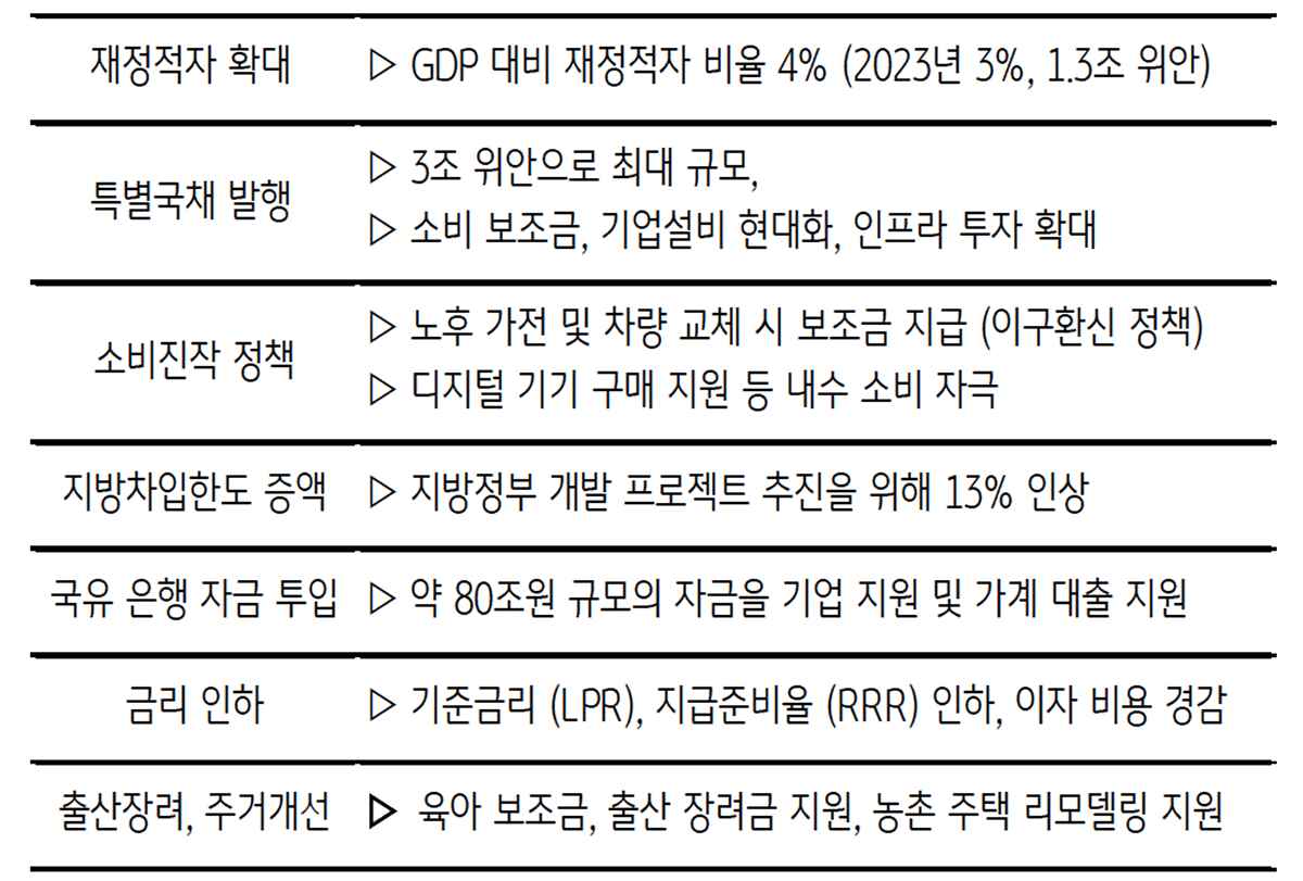 '중국 정부'의 주요 '경기부양' 조치를 정리한 표이다.