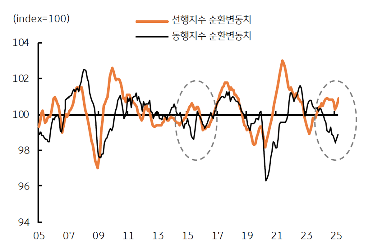 '한국 경기 사이클'을 보여주는 그래프이다. 동행경기와 선행경기 모두 소폭 반등하였다.