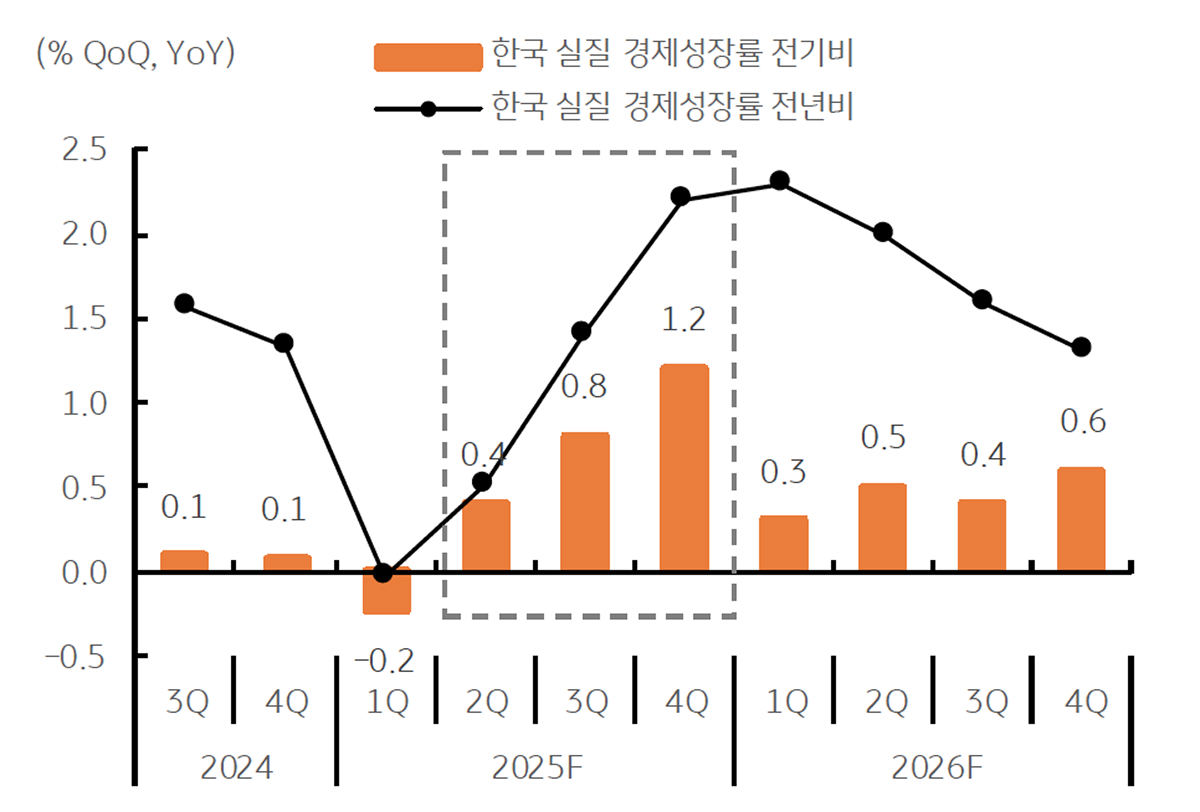 '2분기'는 '기저효과'로 반등함을 보이는 그래프이다. 하반기는 추경 등으로 성장률이 개선되었다.