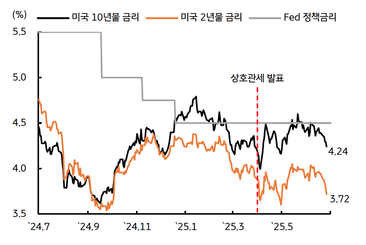 '상반기' '금리 동향'을 보여주는 그래프이다. 트럼프의 상호관세 발표 이후 변동성이 확대되었다.
