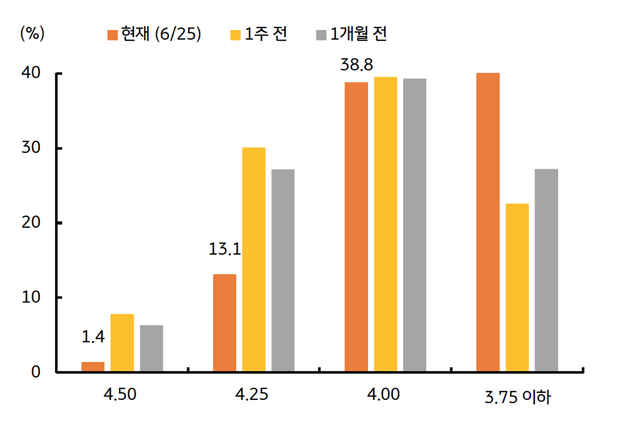 '시장'은 '연준'이 올해 2~3회 정도 인하할 것으로 예상됨을 보이는 그래프이다.
