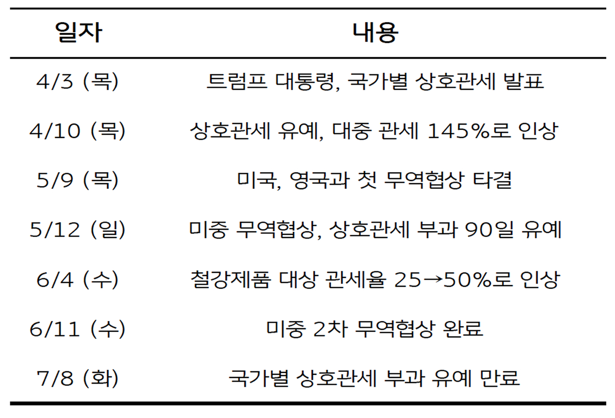 '상호관세' 발표 이후 관세 관련 주요 이슈를 정리한 표이다.