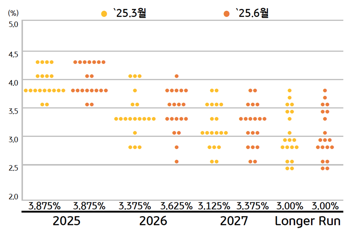 '6월 FOMC' 점도표이다. 연말 정책금리 인하 폭이 2회로 유지된다.