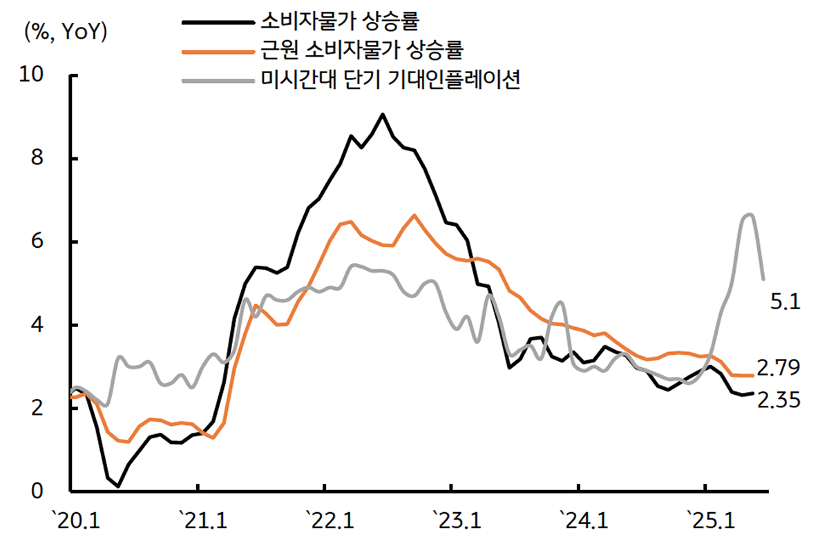 실제 '물가상승률'과 '기대인플레이션' 간 괴리가 지속됨으 보이는 그래프이다.