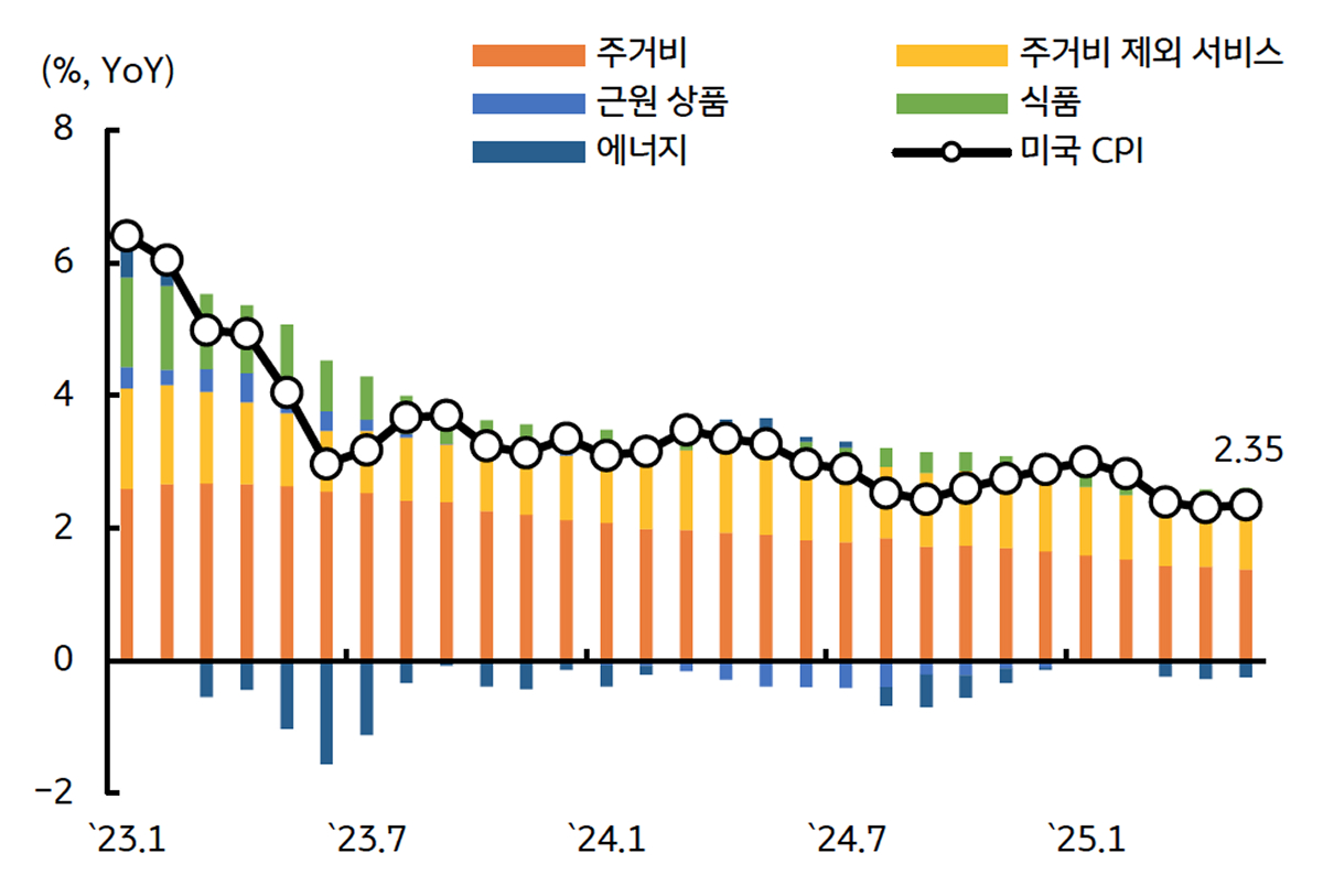 '미국' '소비자물가 상승률'의 품목별 기여도 추이를 보여주는 그래프이다.