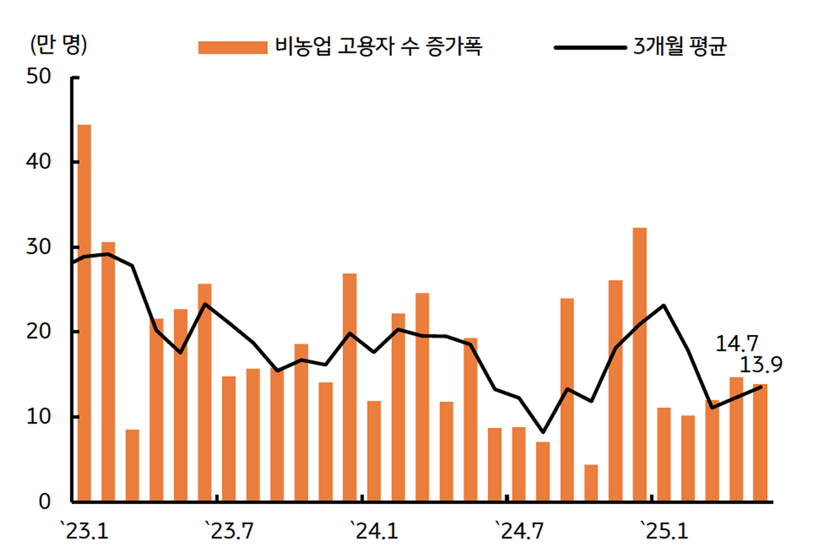 '비농업 고용자 수'를 보여주는 그래프이다. 10만 명 초반 유지되나 과거 지표 하향 이 조정 중이다.