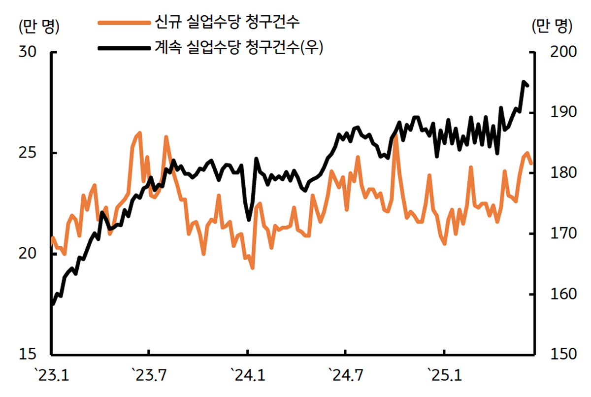 '실업수당' '청구건수'가 상승세임을 보이는 그래프이다. 향후 고용지표 둔화 가능성을 시사한다.