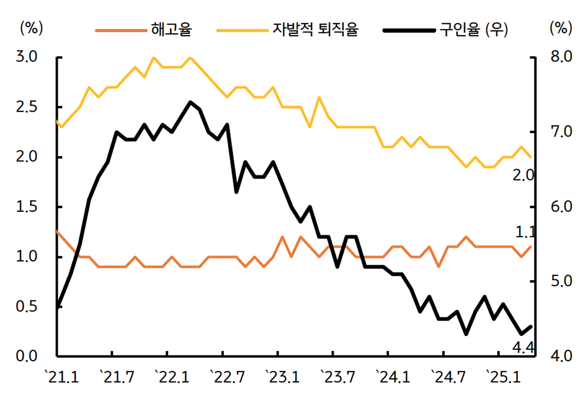 '신규 고용도' 그래프이다. 해고도 하지 않고 있는 기업들이 보인다.