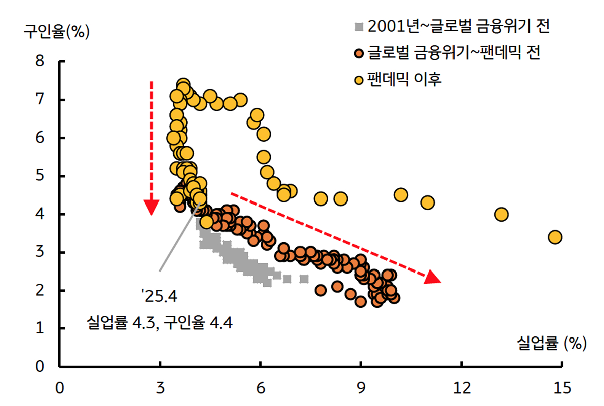 '베버리지' 곡선 상 '구인율' 하락 시 실업률이 본격 상승함을 보이는 그래프이다.