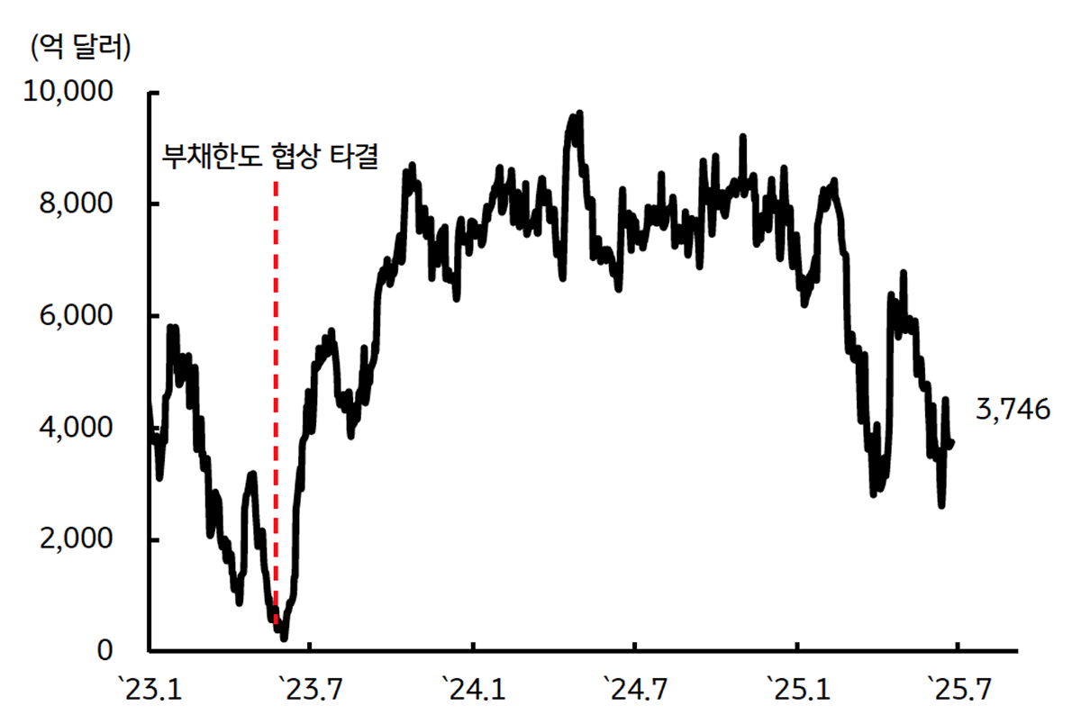 '미 재무부' '일반계정' '잔고추이'를 보여주는 그래프이다. X-date는 8월 말을 예상한다.