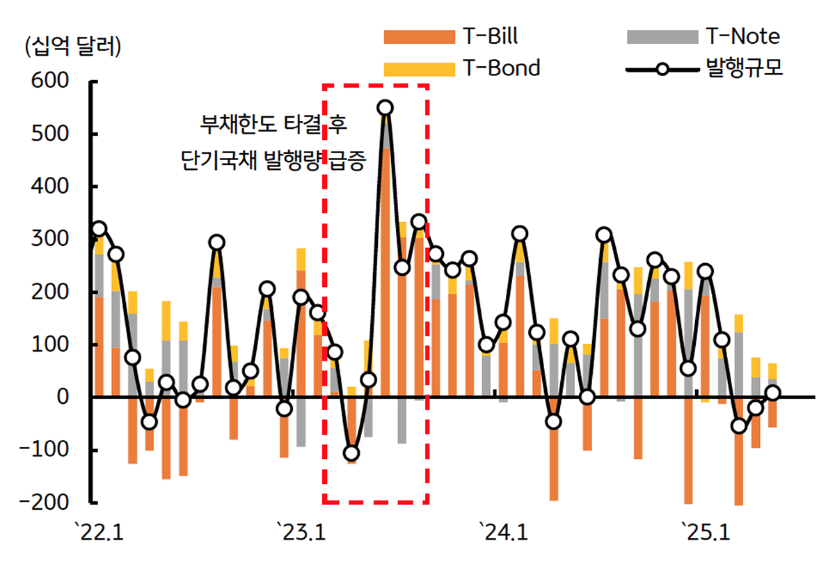과거 '부채한도' 협상 타결 후 미 국채 발행규모가 증가함을 보이는 그래프이다.