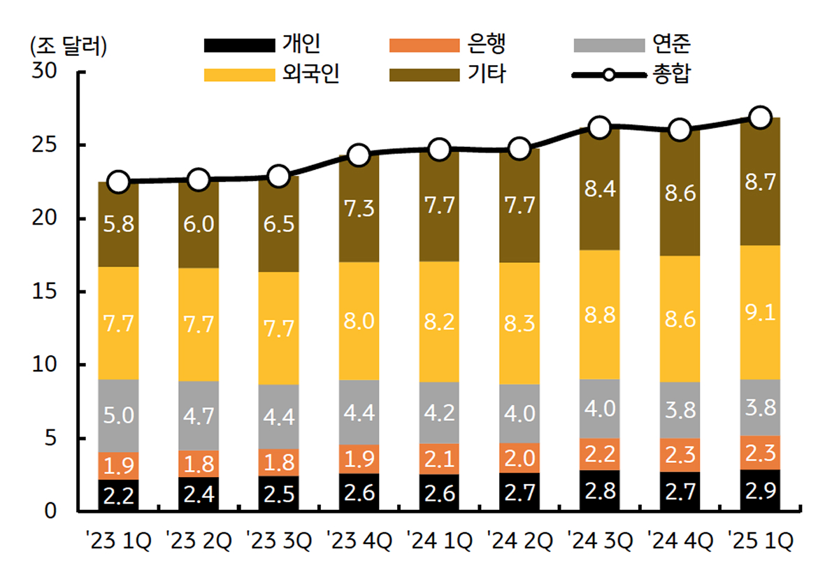 '투자' 주체별 '미 국채 보유' 규모를 보여주는 그래프이다.