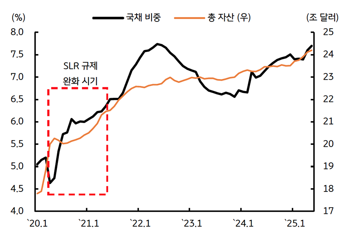 상업은행 총 자산 및 '국채 보유' 비중을 보여주는 그래프이다.