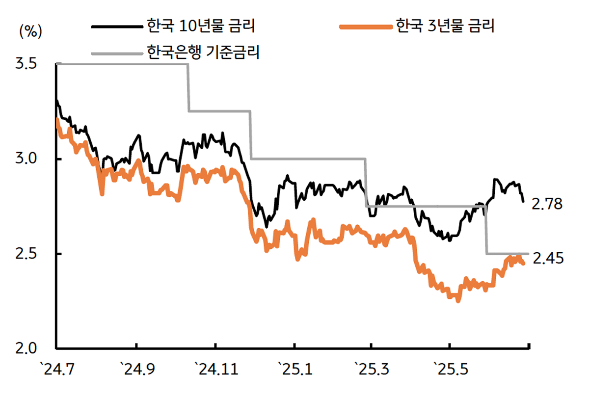 '한국 국고채 금리'를 보여주는 그래프이다. 신 정부의 추경 편성 여파에 장기물 중심으로 상승하였다.