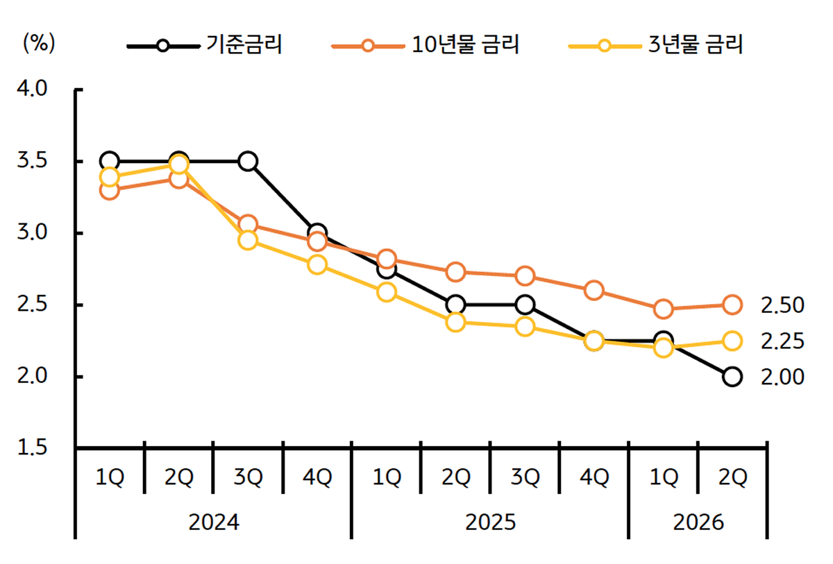'금리전망'을 보여주는 그래프이다. 연내 1회 추가인하, 최종금리응 2.0%임을 전망한다.