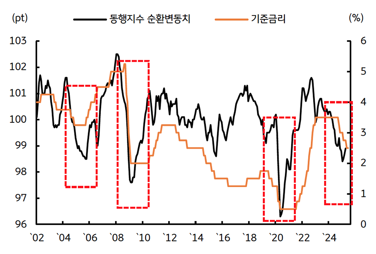 '경기 상황'을 고려하면 '기준금리' 인하 사이클이 진행 중임을 보이는 그래프이다.