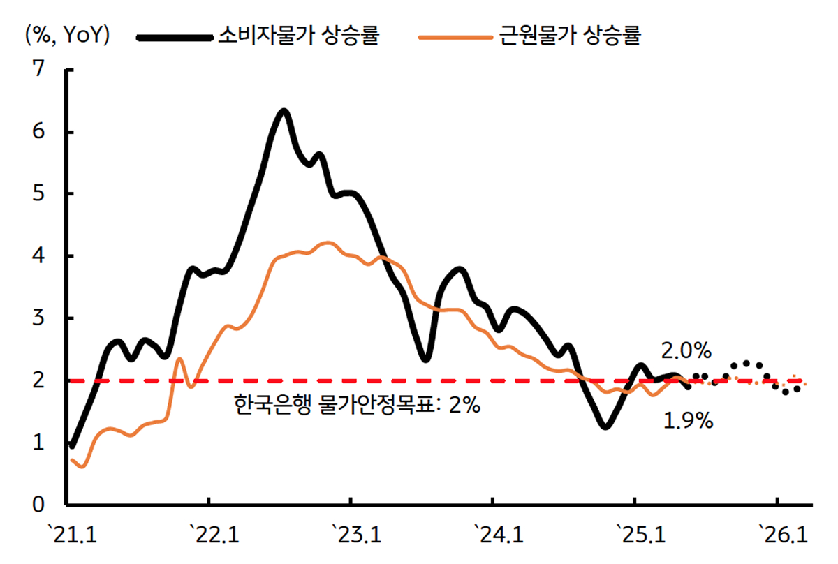 '국내' '소비자물가 상승률' 추이를 보여주는 그래프이다.