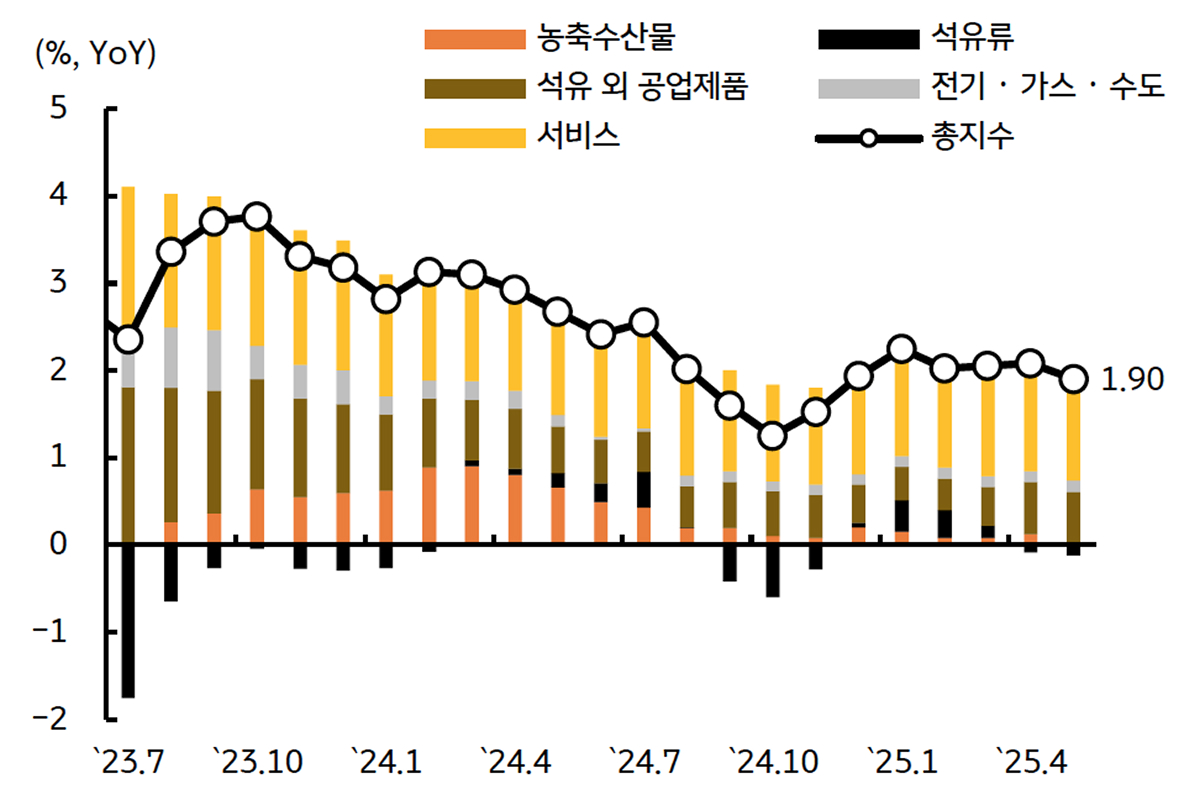 '헤드라인' '소비자물가 상승률'의 구성요소이다.