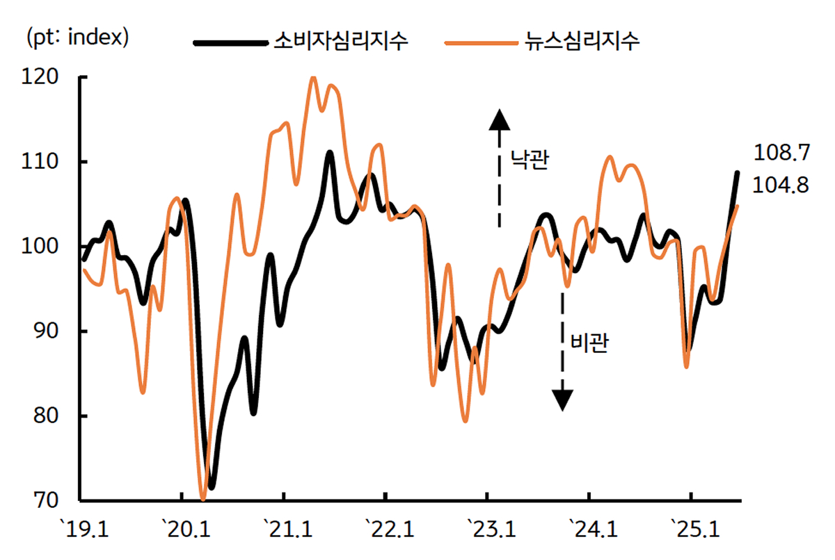 '소비자심리지수'를 보여주는 그래프이다. 신 정부 기대감에 108pt까지 상승하였다.