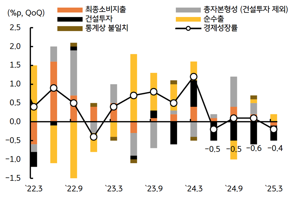 '건설투자'의 지난 4분기 동안 '성장률 둔화'의 주 요인을 보여주는 그래프이다.