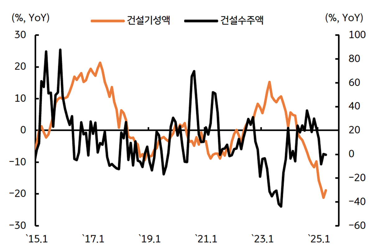 '건설 기성액'을 보여주는 그래프이다. 건설수주와 시차를 고려하면 4분기 반등 가능성이 있다.