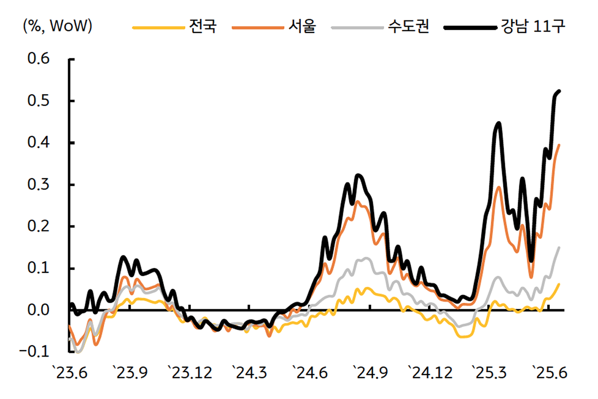 정부 규제 발표에도 고공 행진하는 '부동산 가격'을 보여주는 그래프이다.