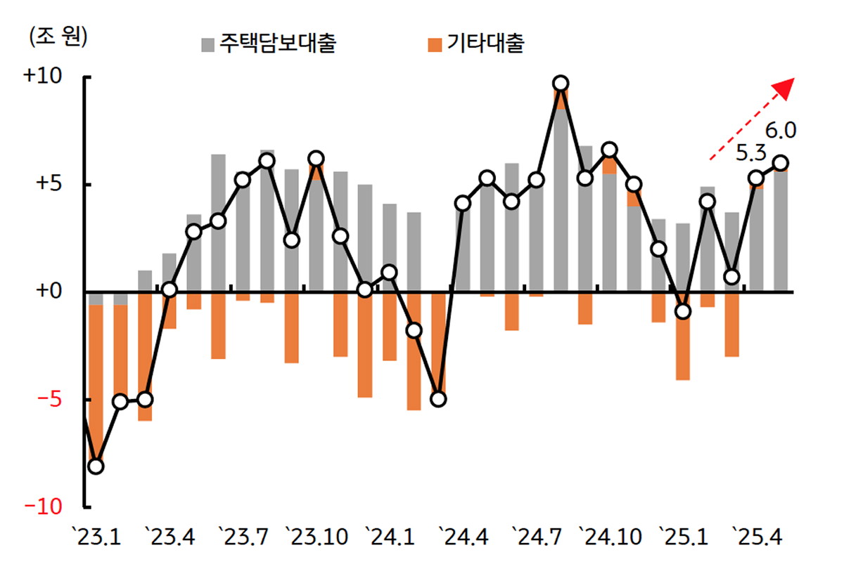 '5월' '가계대출'을 보여주는 그래프이다. 전월 대비 6조원이 증가하였다. 금리인하 제약의 요인이다.