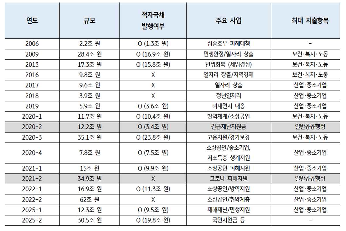 과거 '추경 편성'의 세부 내역을 정리한 표이다.