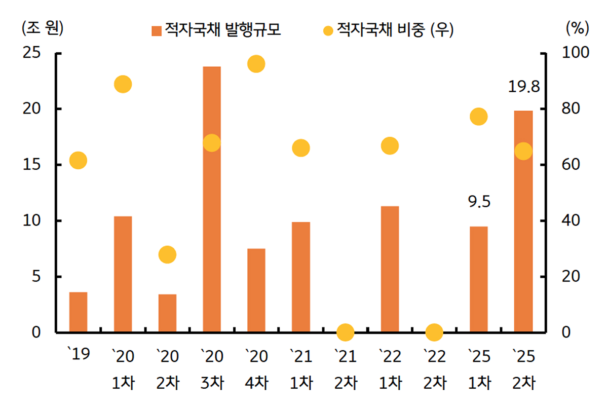 '추경'의 '적자국채' 발행규모 및 발행 비중을 보여주는 그래프이다.