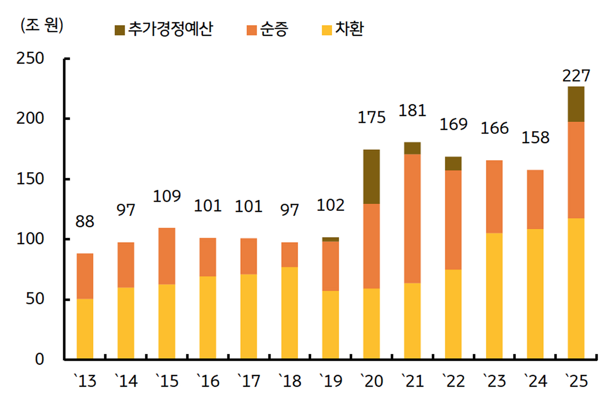 '연도별' '국고채 발행' 규모 추이를 보여주는 그래프이다.