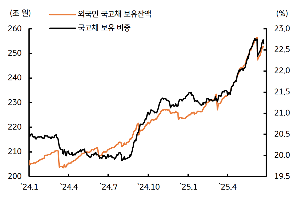 '외국인 투자자'가 보유한 '국채 현물' 잔액 및 비중을 보이는 그래프이다.