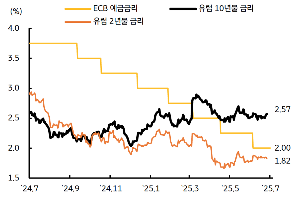'독일' '국채금리'를 보여주는 그래프이다. 재정적자 확대로 인한 국채 수급 부담에 상승하였다.