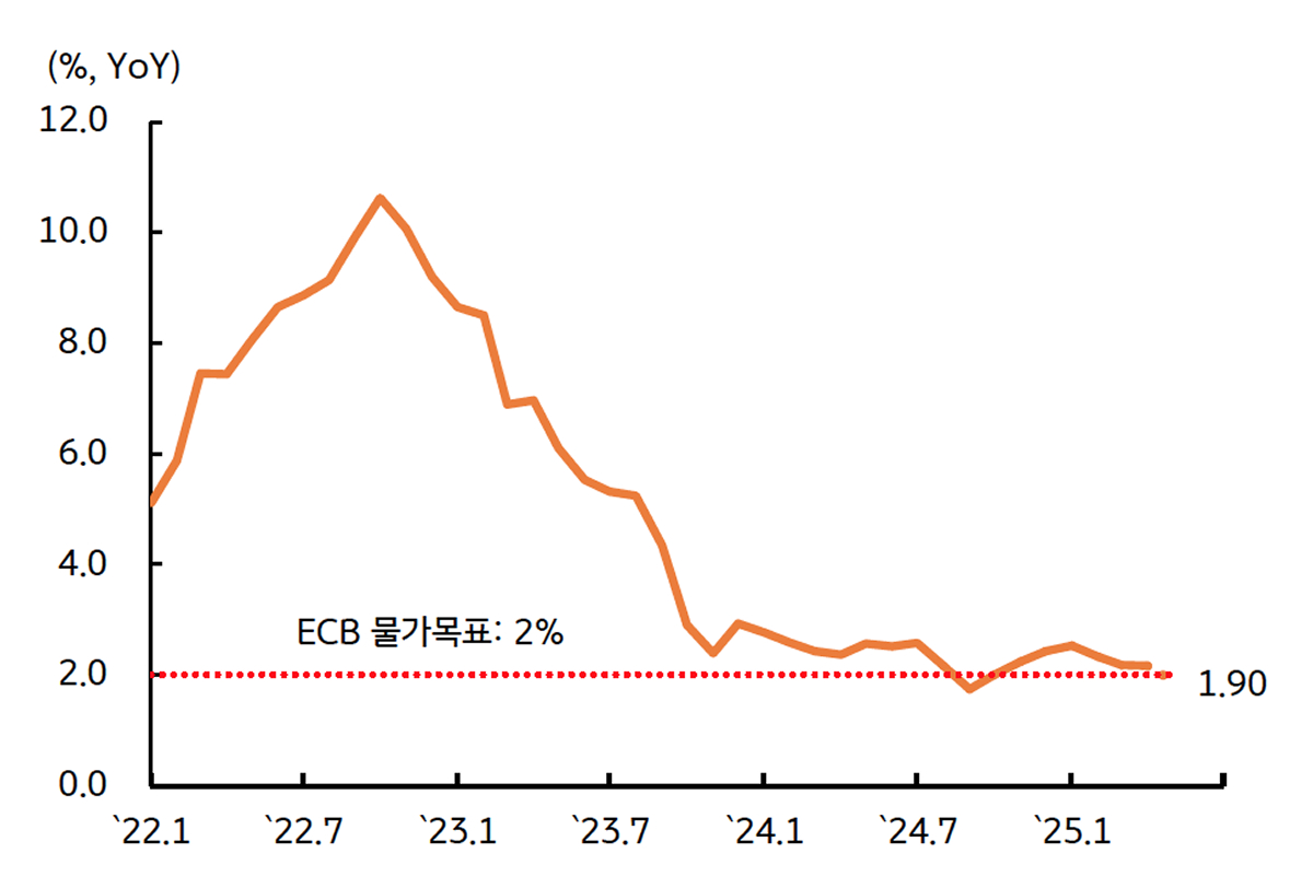 '유로지역'의 '물가'가 하락함을 보여주는 그래프이다. 'ECB 정책목표'인 '2%'를 달성하였다.