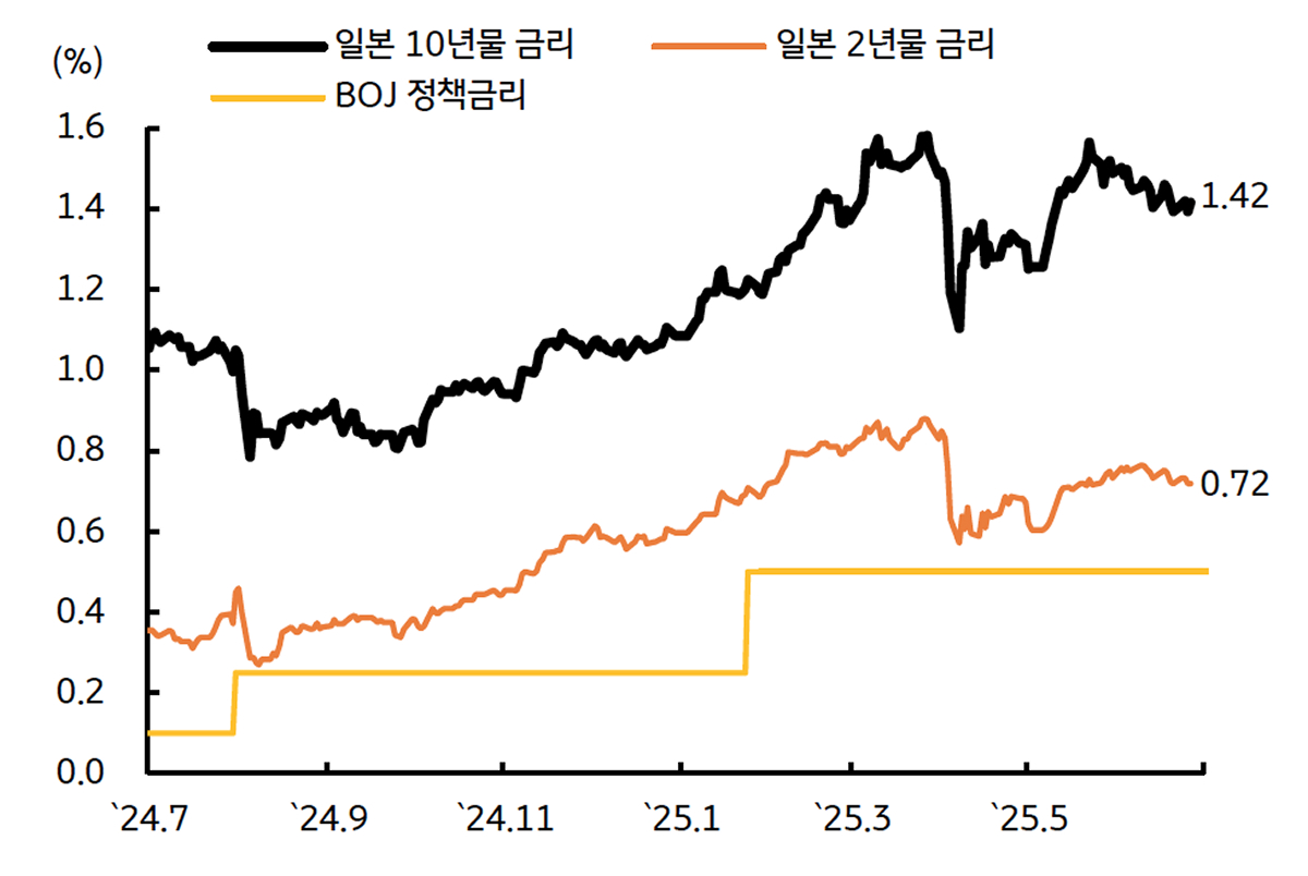 '일본' '국채금리'를 보여주는 그래프이다. 확장적 재정정책 및 물가 오름 폭 확대에 상승하였다.