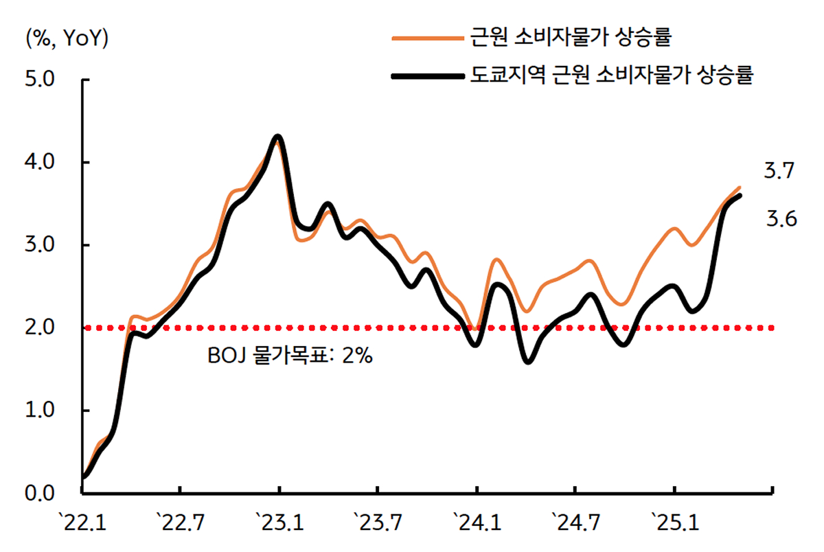 '일본' '근원 물가상승률' 상승세가 지속됨을 보여주는 그래프이다. 긴축적 통화정책 기조가 불가피하다.