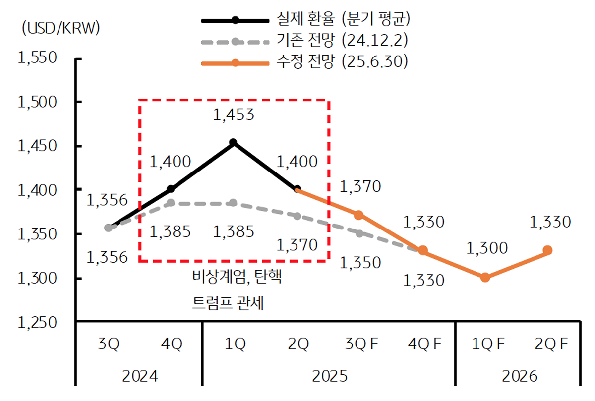 2025년 상반기 달러/원 환율을 보여주는 그래프이다. ‘기존 전망’과 ‘실제 수치’를 비교하였다.