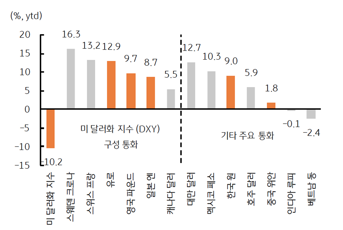 2025년 상반기 주요 통화의 미 달러화 대비 '절상율'과 '절하율'을 보여주는 그래프이다.