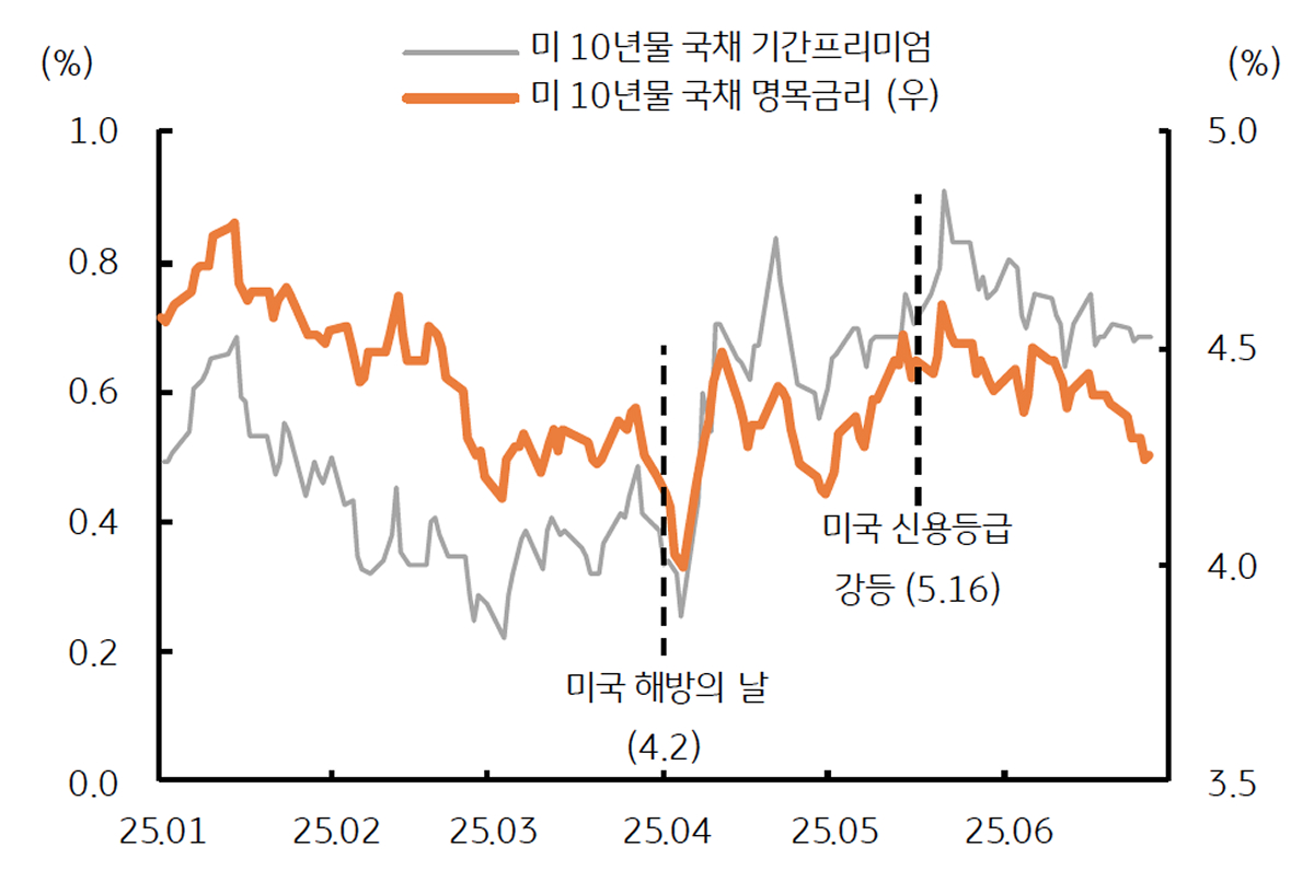 '미국 국채'의 '기간프리미엄'이 상승함을 보이는 그래프이다. 달러 자산 신뢰도 하락을 시사한다.
