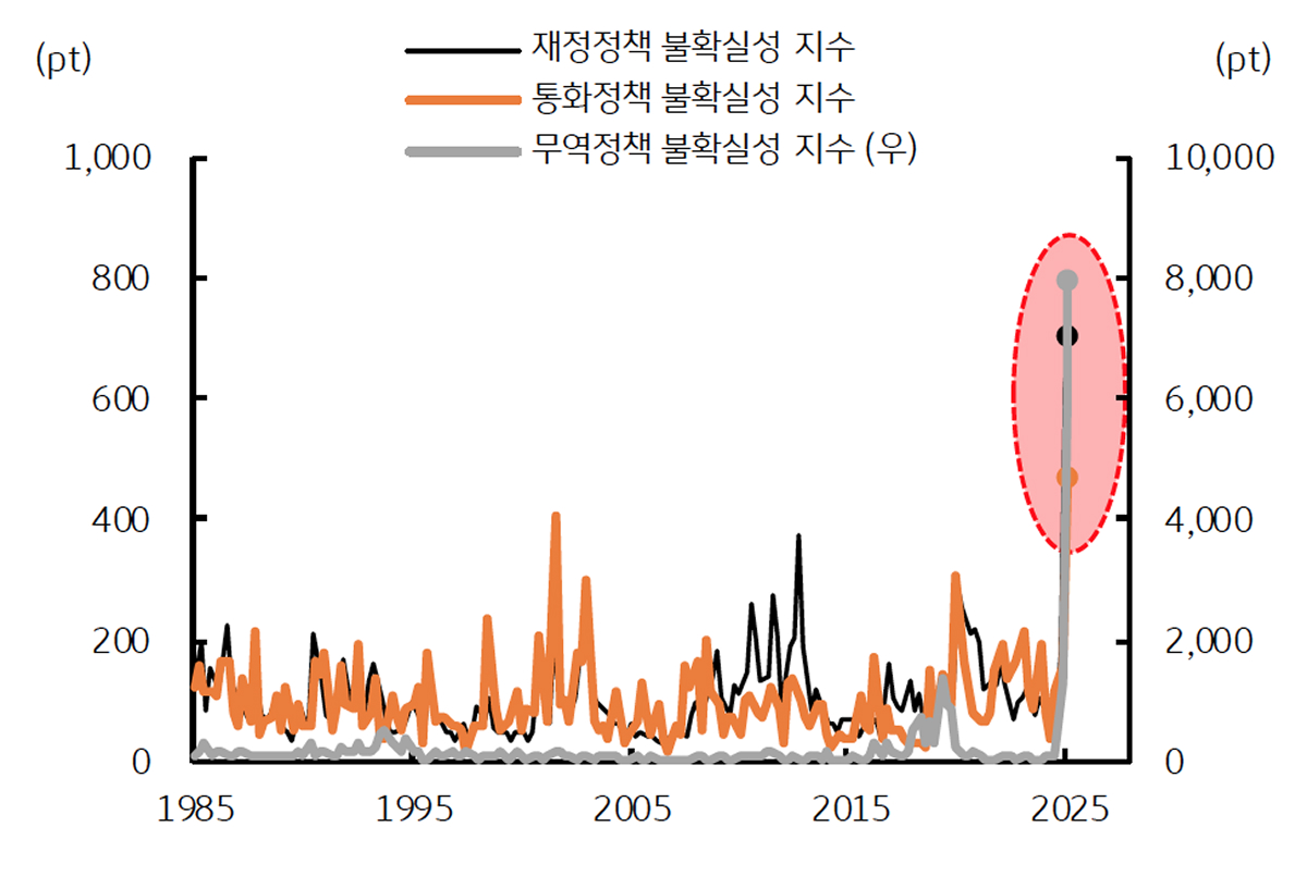 '미국' '경제정책 불확실성 지수'를 보여주는 그래프이다. 트럼프 취임 이후 역대 최고치이다.